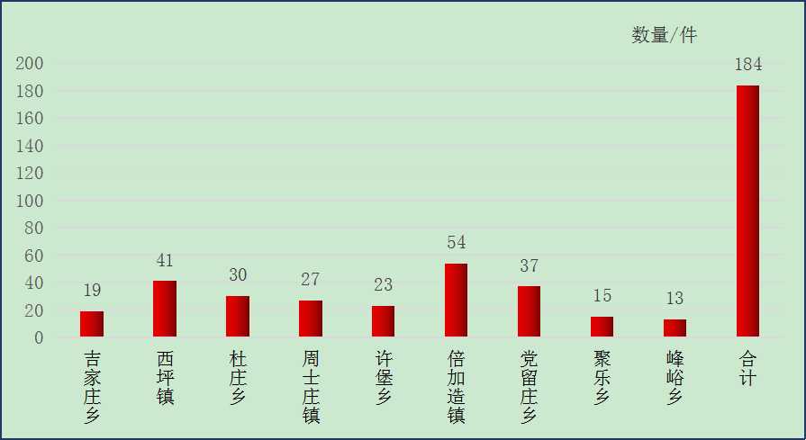 图：2025年7月云州区乡镇接单数量情况统计