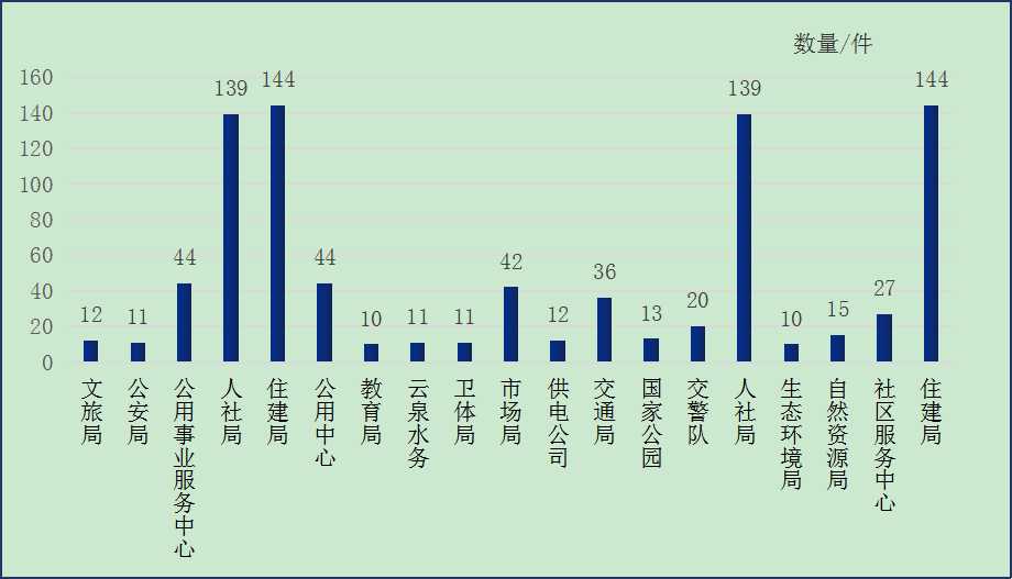 图：2025年7月云州区部门单位接单数量情况统计