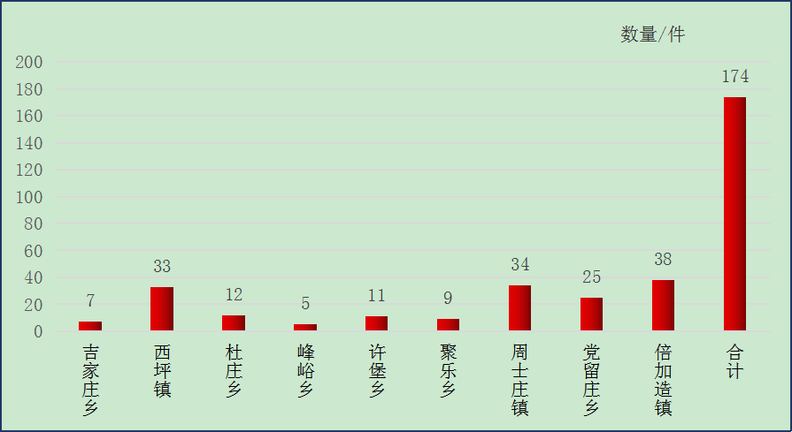 图：2025年10月云州区乡镇接单数量情况统计