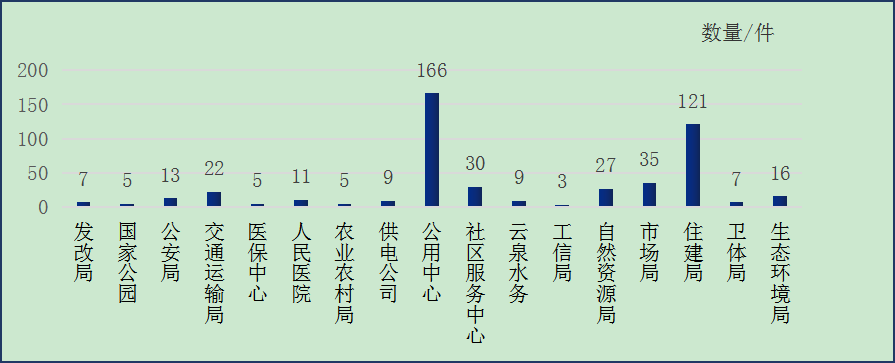 图：2025年10月云州区部门单位接单数量情况统计