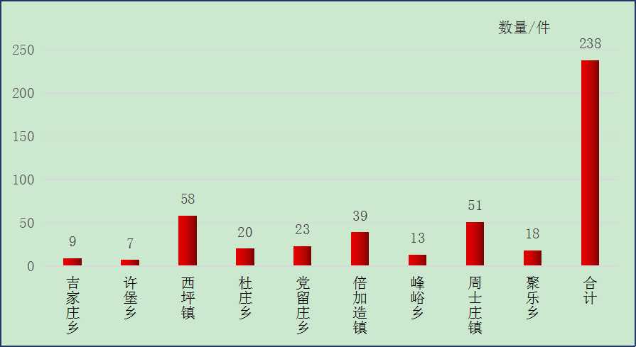 图：2025年9月云州区乡镇接单数量情况统计