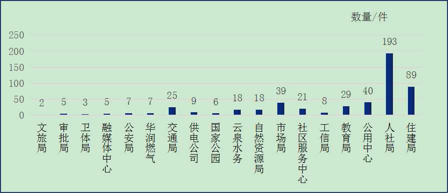 图：2025年9月云州区部门单位接单数量情况统计