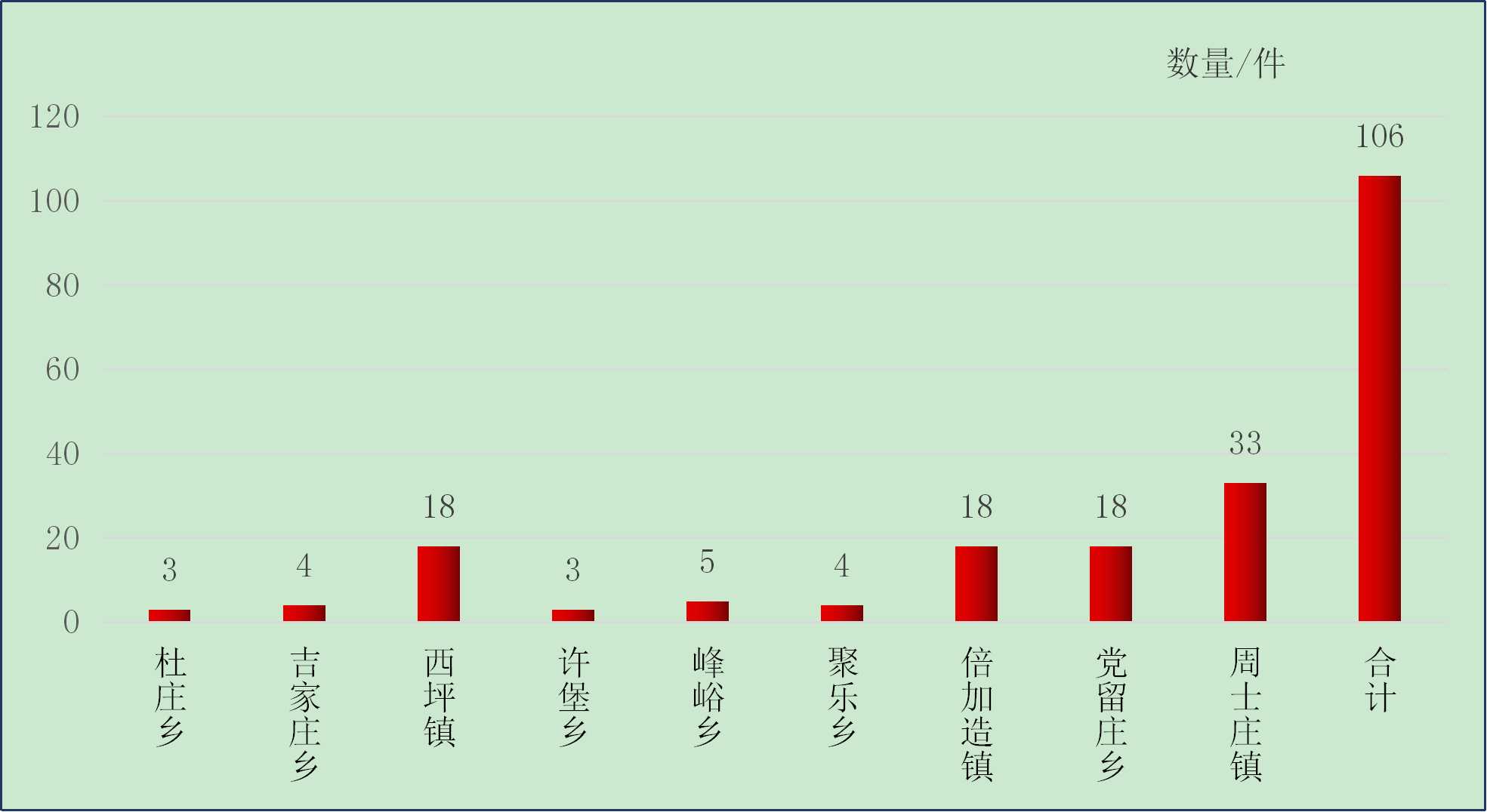 图：2025年11月云州区乡镇接单数量情况统计