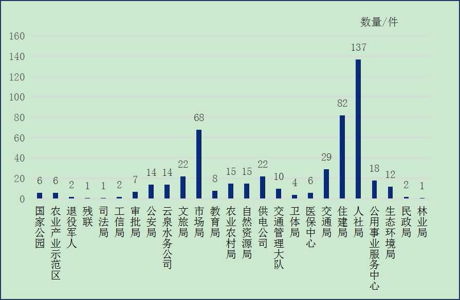 图：2025年5月云州区部门单位接单数量情况统计