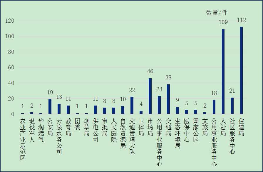 图：2025年6月云州区部门单位接单数量情况统计