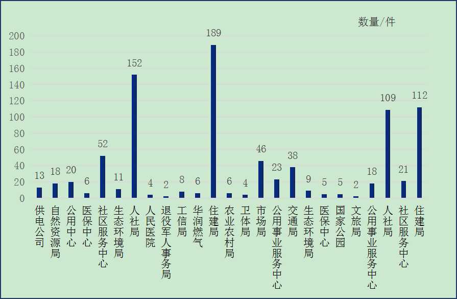 图：2025年8月云州区部门单位接单数量情况统计